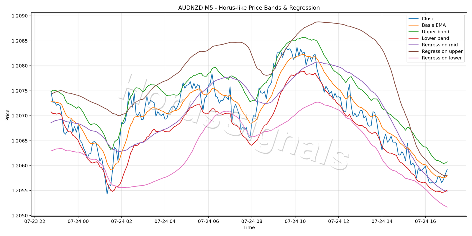 AUDNZD M5 01 PRICE BANDS REGRESSION