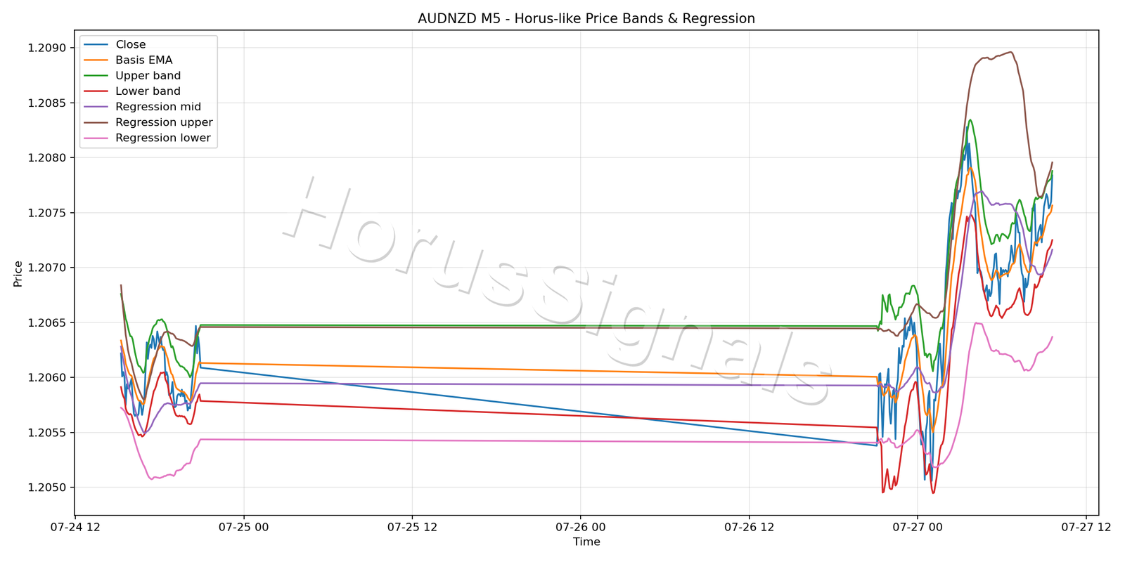 AUDNZD M5 01 PRICE BANDS REGRESSION