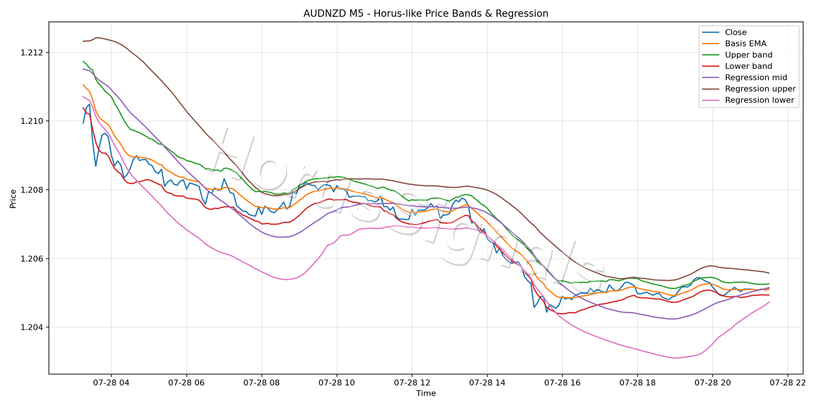 AUDNZD M5 01 PRICE BANDS REGRESSION