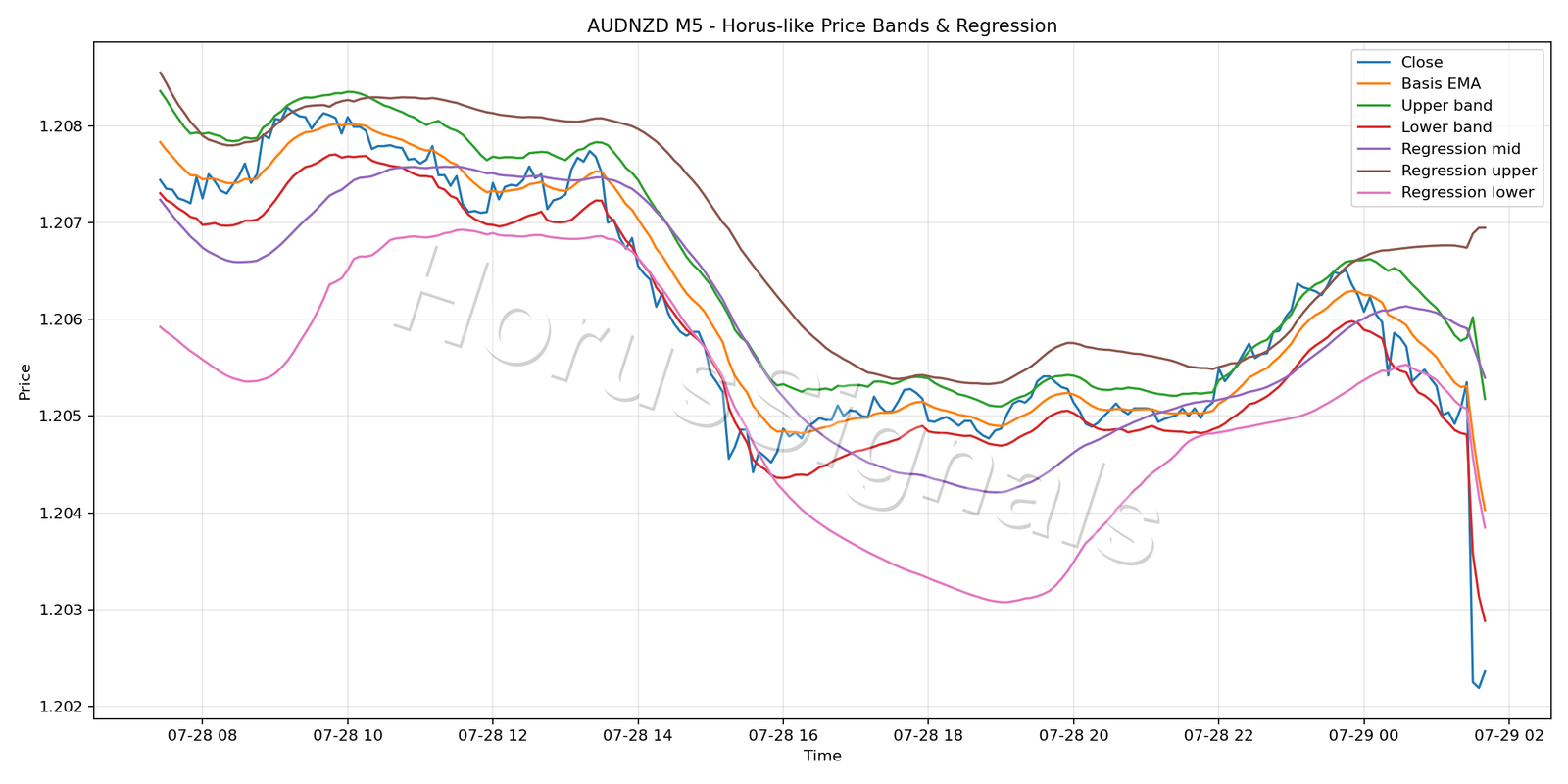 AUDNZD M5 01 PRICE BANDS REGRESSION