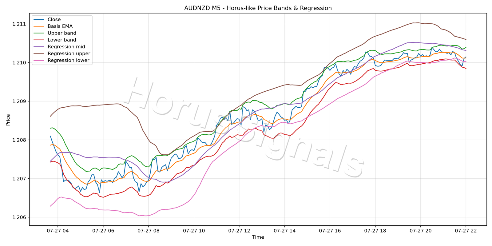 AUDNZD M5 01 PRICE BANDS REGRESSION