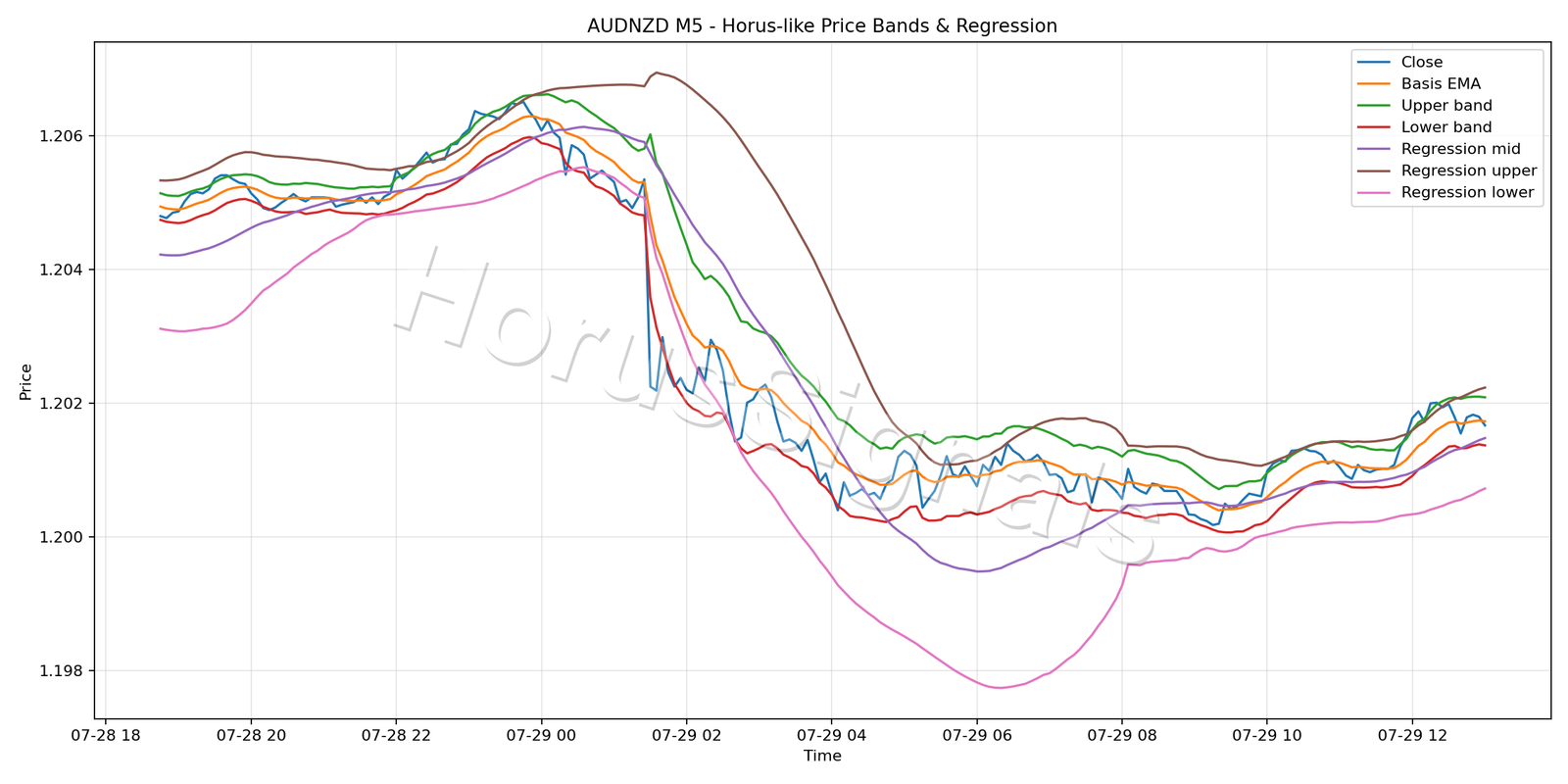 AUDNZD M5 01 PRICE BANDS REGRESSION