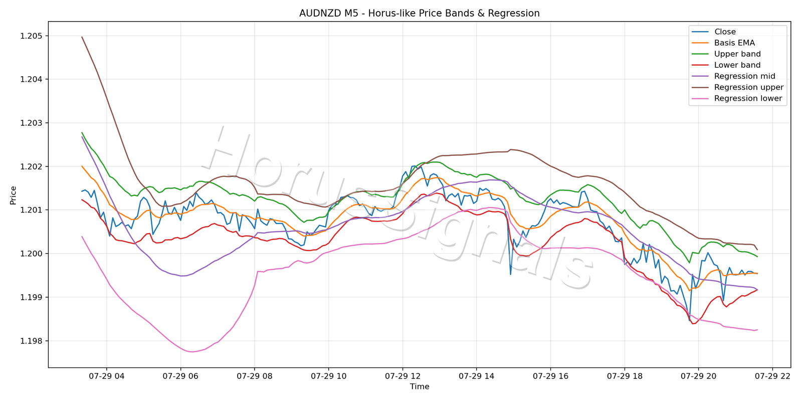 AUDNZD M5 01 PRICE BANDS REGRESSION