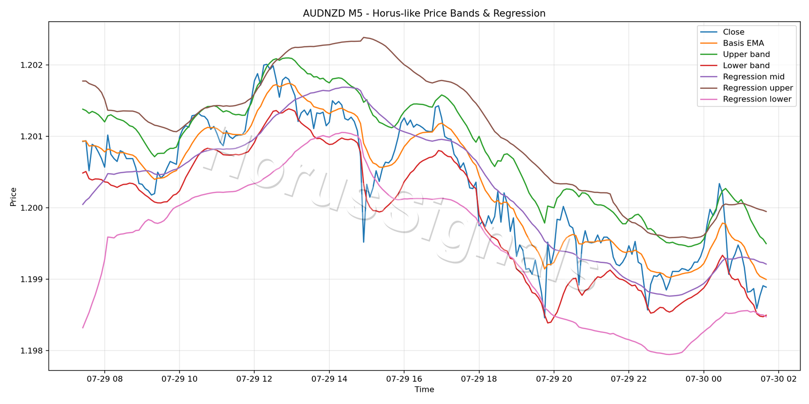 AUDNZD M5 01 PRICE BANDS REGRESSION
