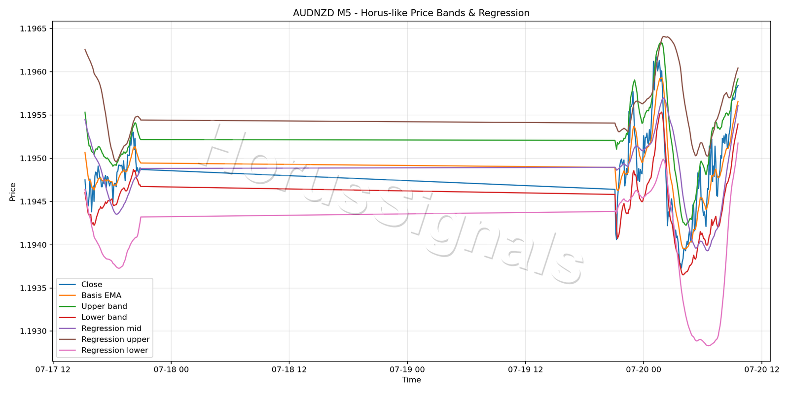 AUDNZD M5 01 PRICE BANDS REGRESSION