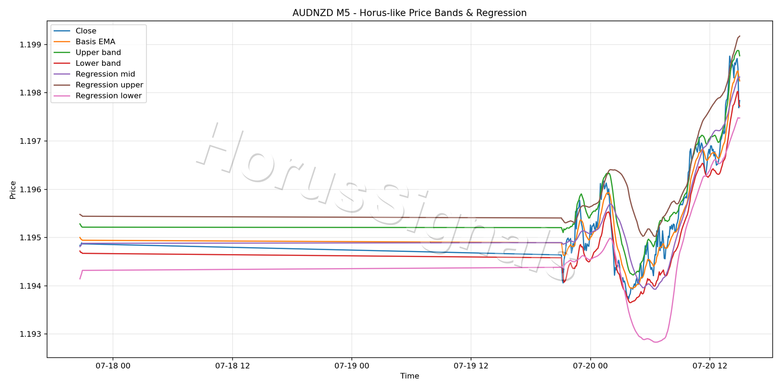 AUDNZD M5 01 PRICE BANDS REGRESSION