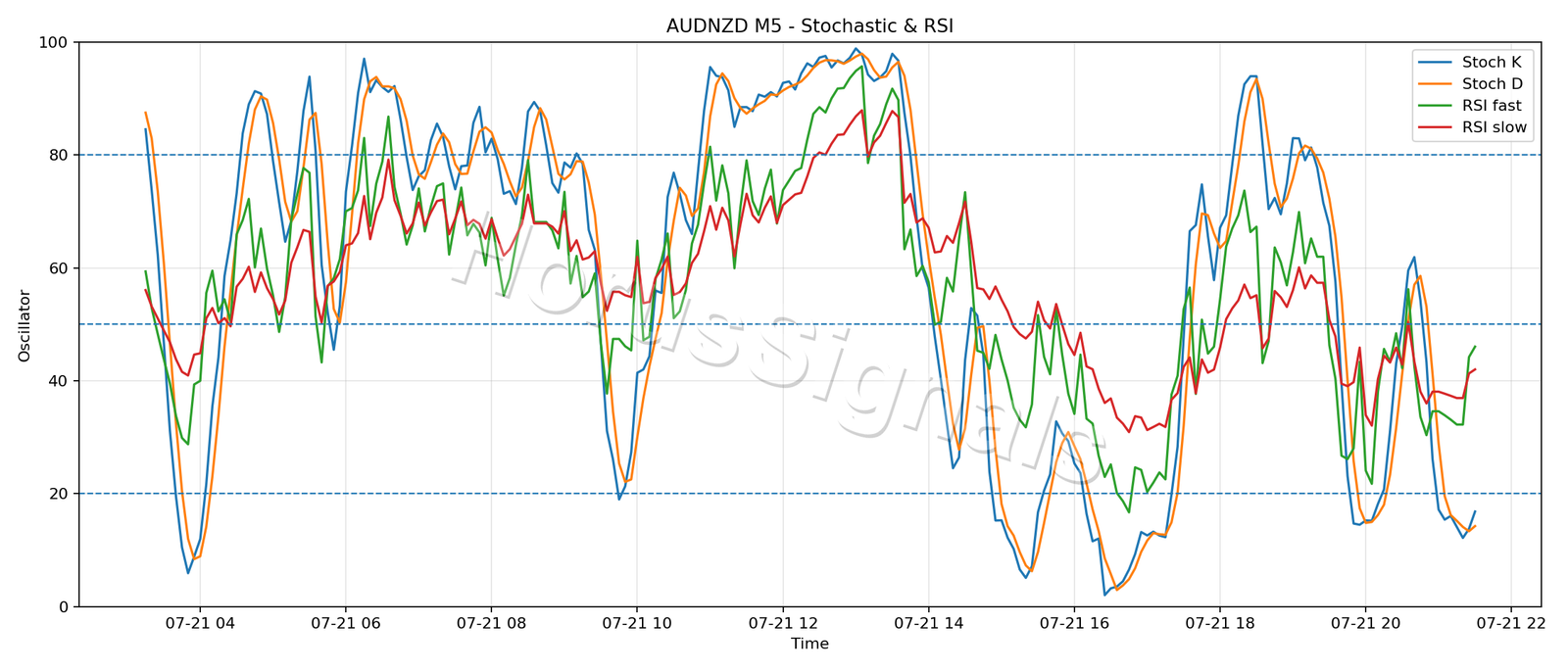AUDNZD M5 02 STOCH RSI