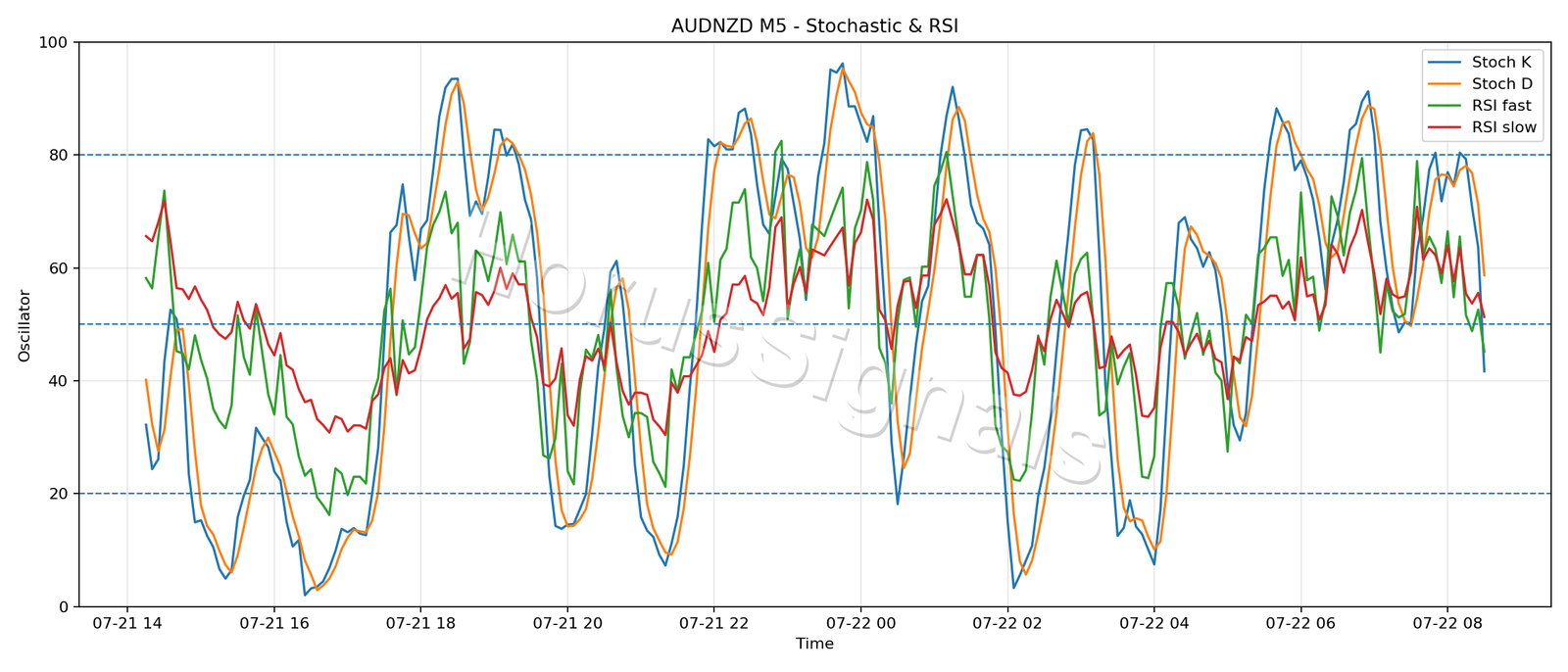 AUDNZD M5 02 STOCH RSI