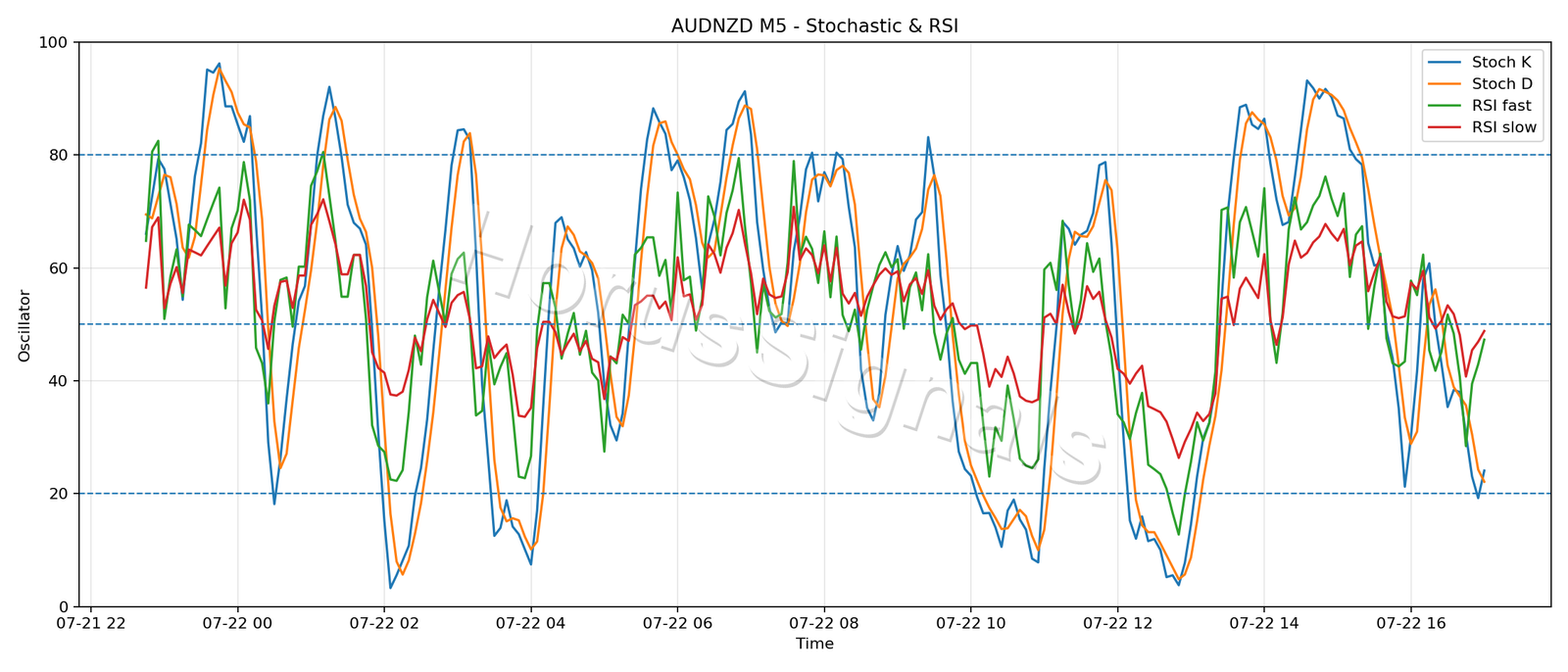 AUDNZD M5 02 STOCH RSI