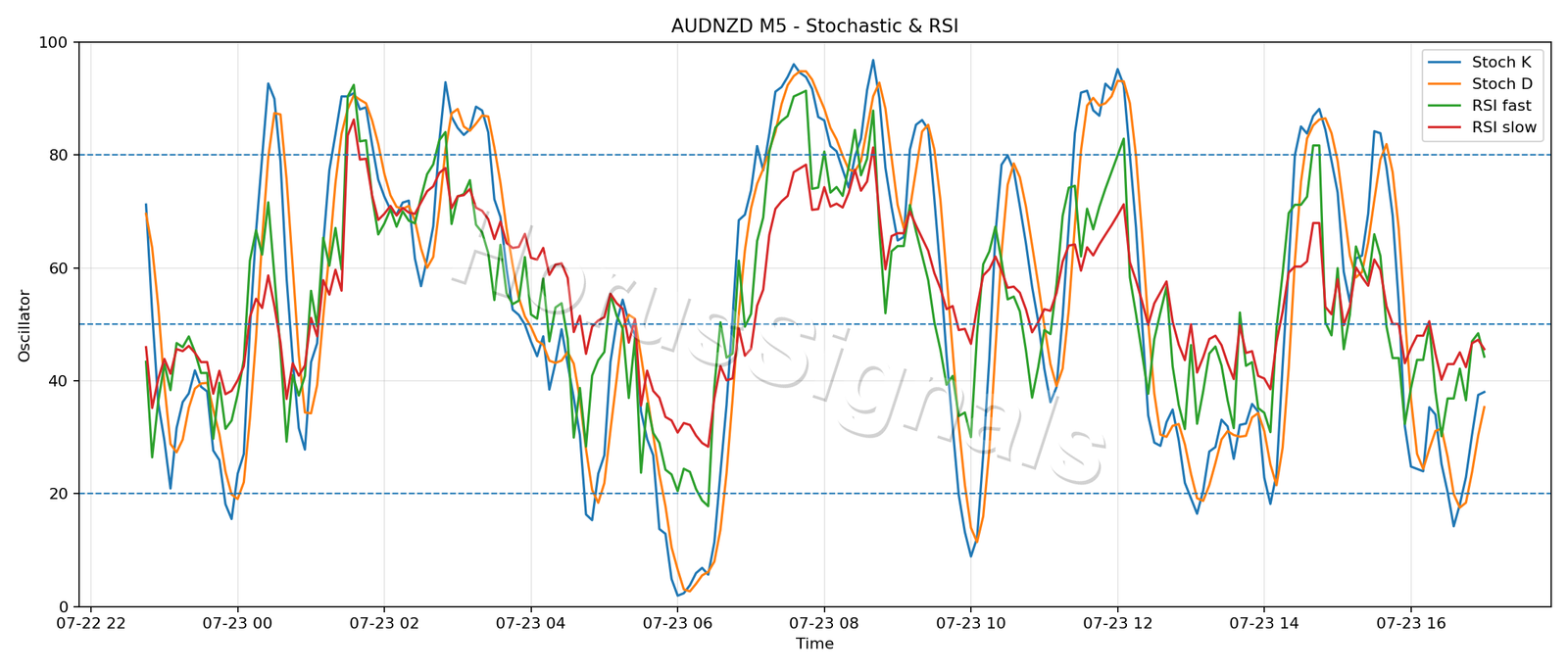 AUDNZD M5 02 STOCH RSI