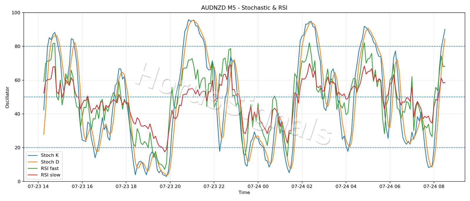 AUDNZD M5 02 STOCH RSI