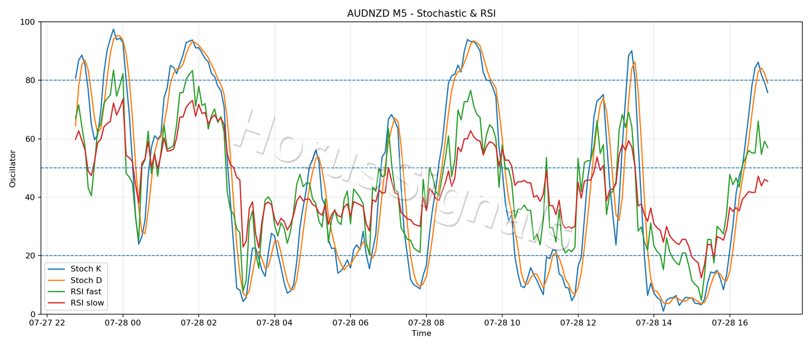 AUDNZD M5 02 STOCH RSI