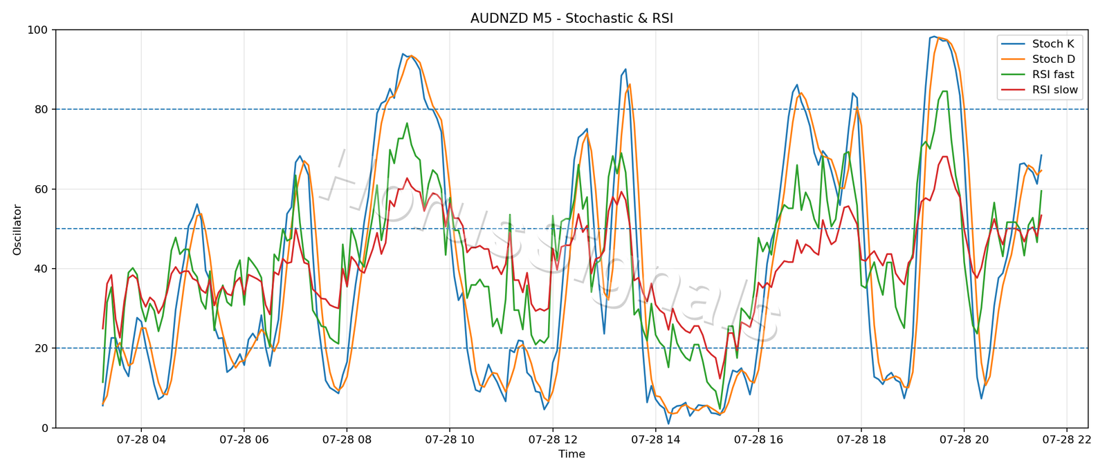 AUDNZD M5 02 STOCH RSI