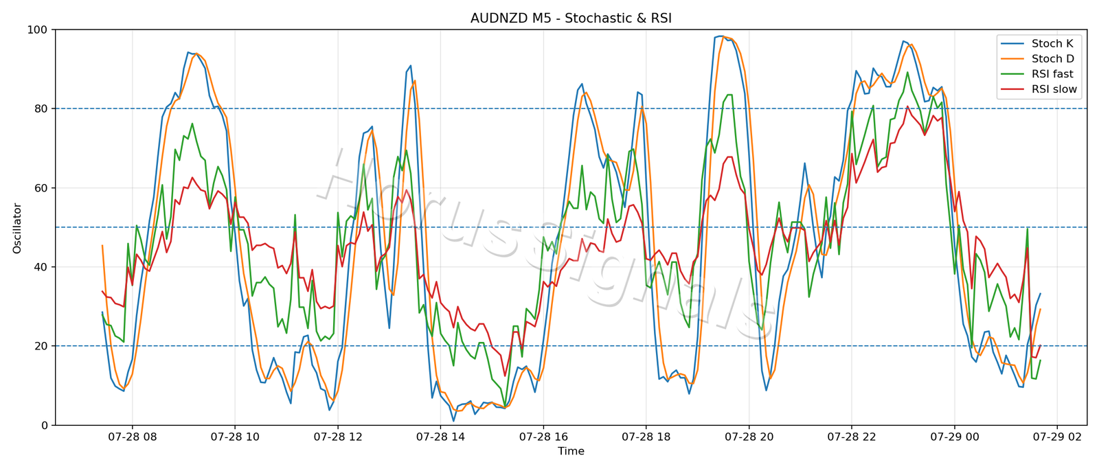 AUDNZD M5 02 STOCH RSI