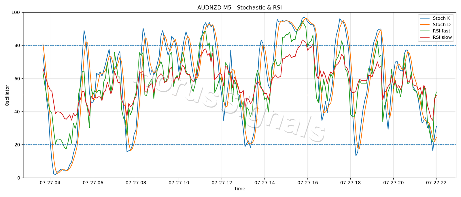 AUDNZD M5 02 STOCH RSI