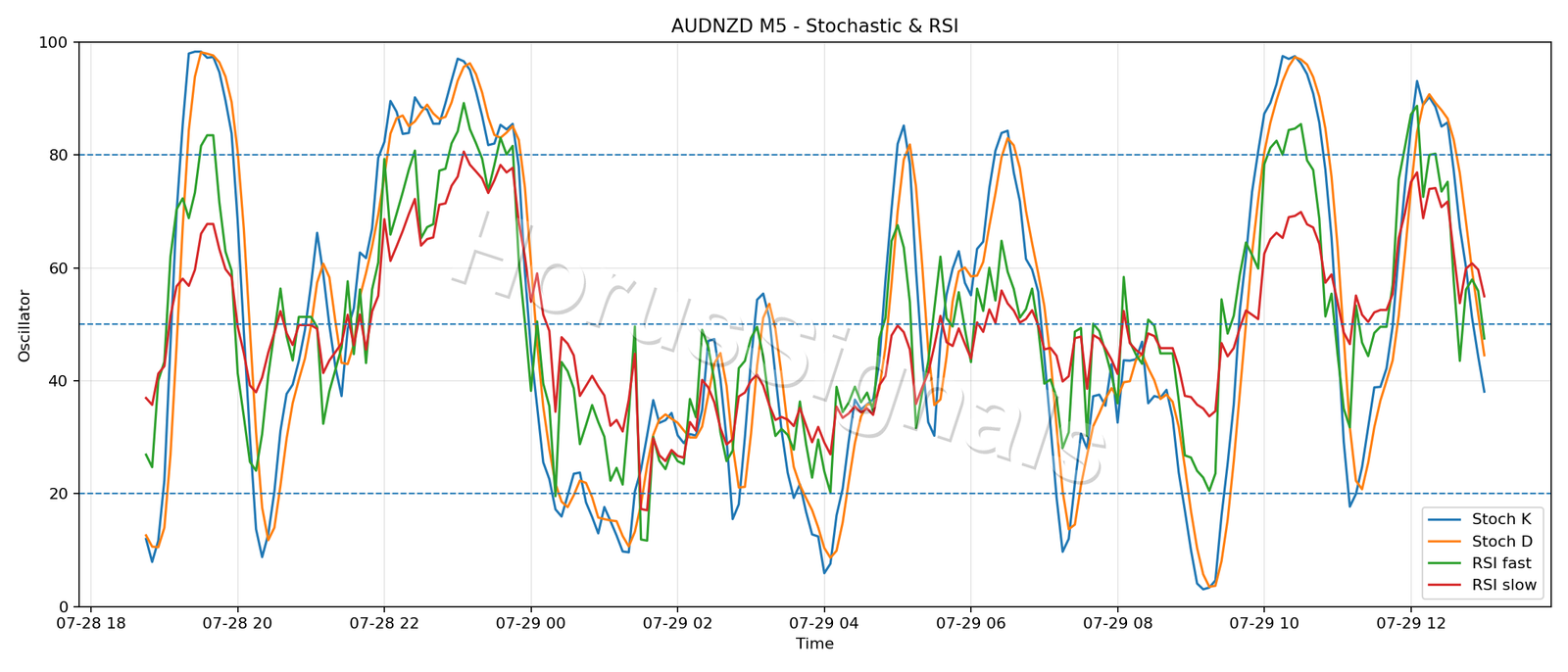 AUDNZD M5 02 STOCH RSI