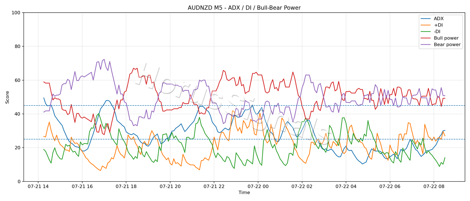 AUDNZD M5 03 ADX POWER