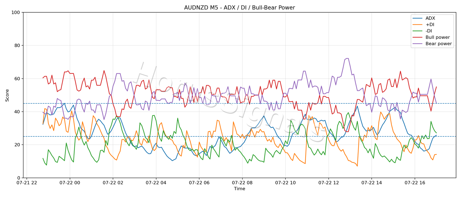 AUDNZD M5 03 ADX POWER