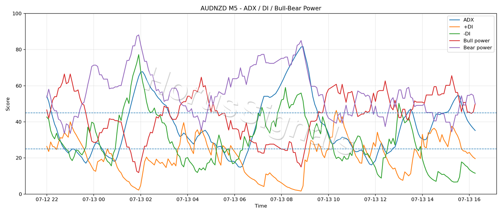 AUDNZD M5 03 ADX POWER