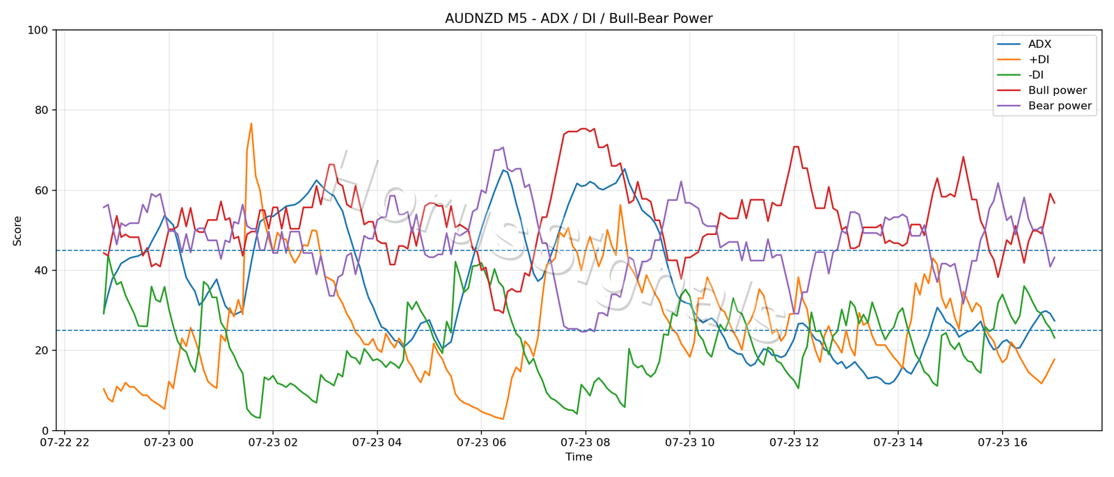 AUDNZD M5 03 ADX POWER