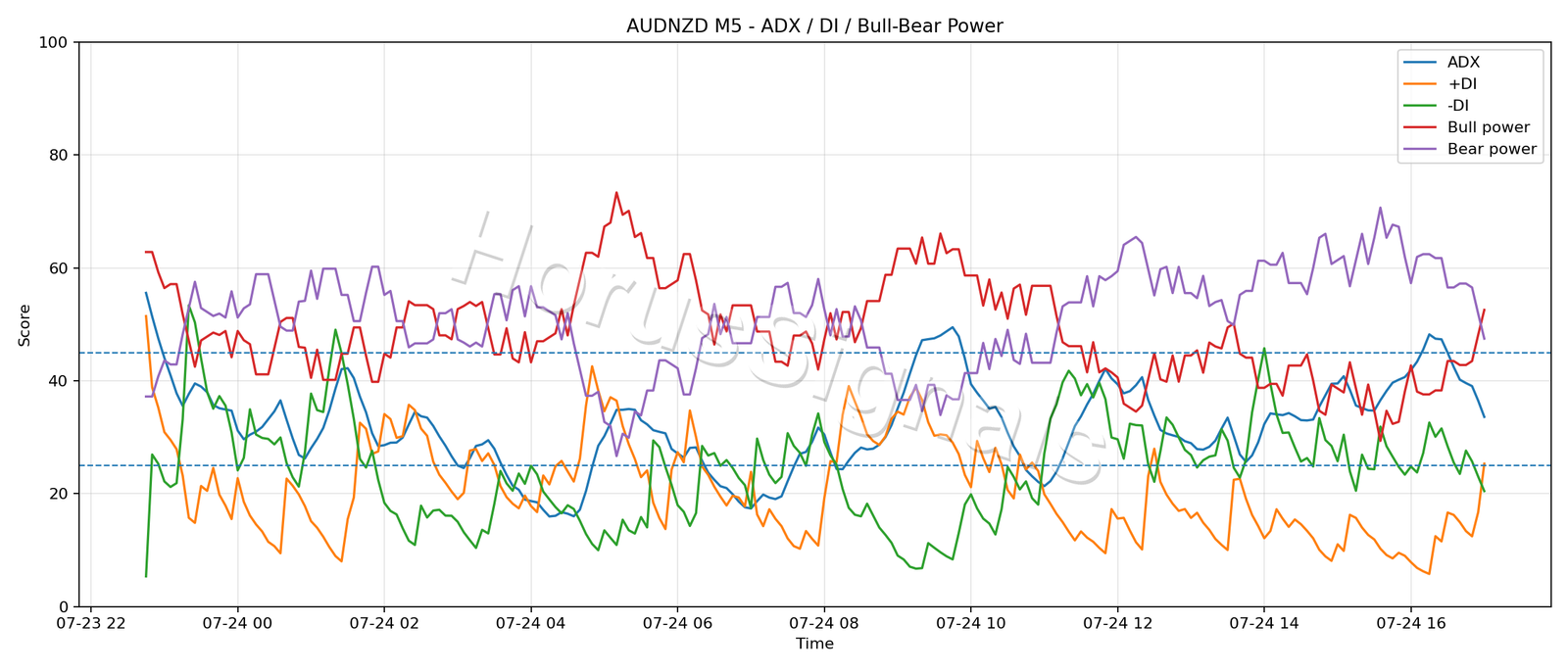 AUDNZD M5 03 ADX POWER