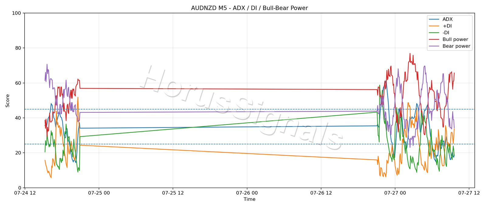 AUDNZD M5 03 ADX POWER