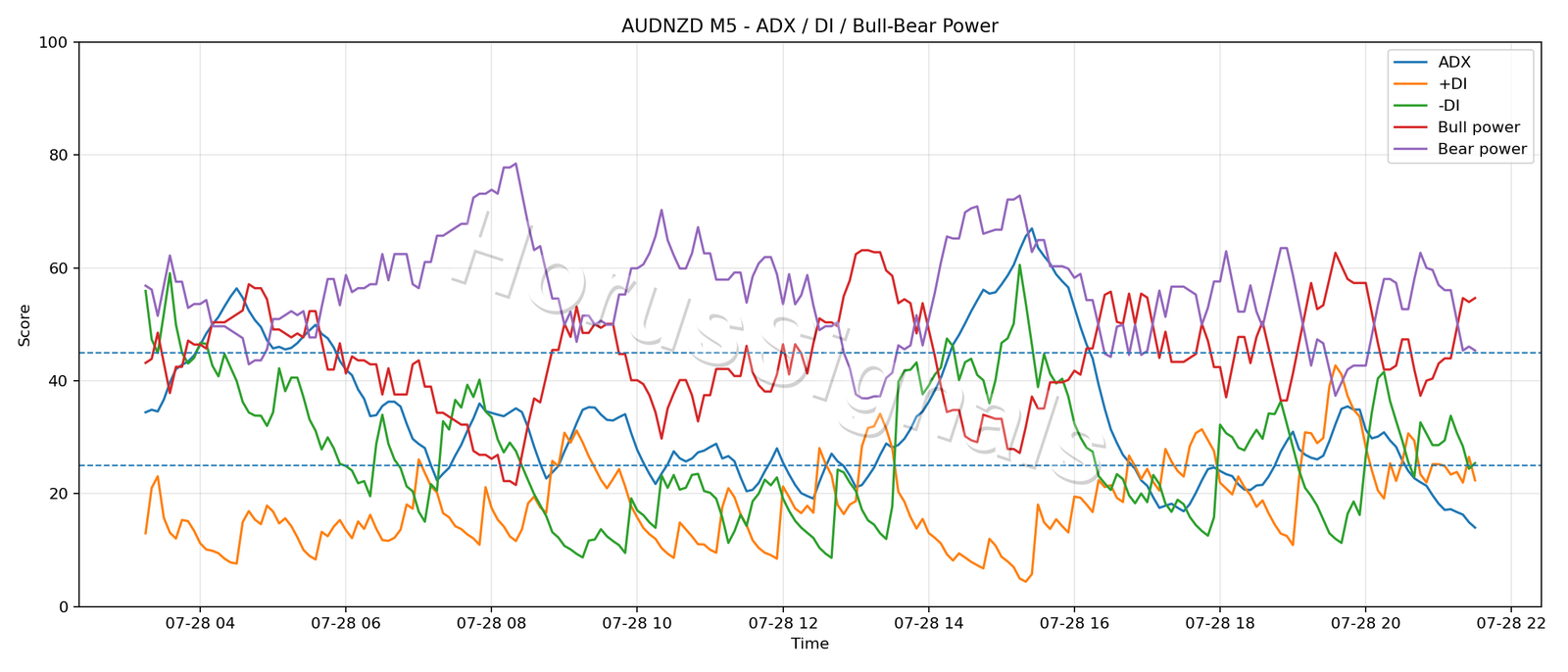 AUDNZD M5 03 ADX POWER