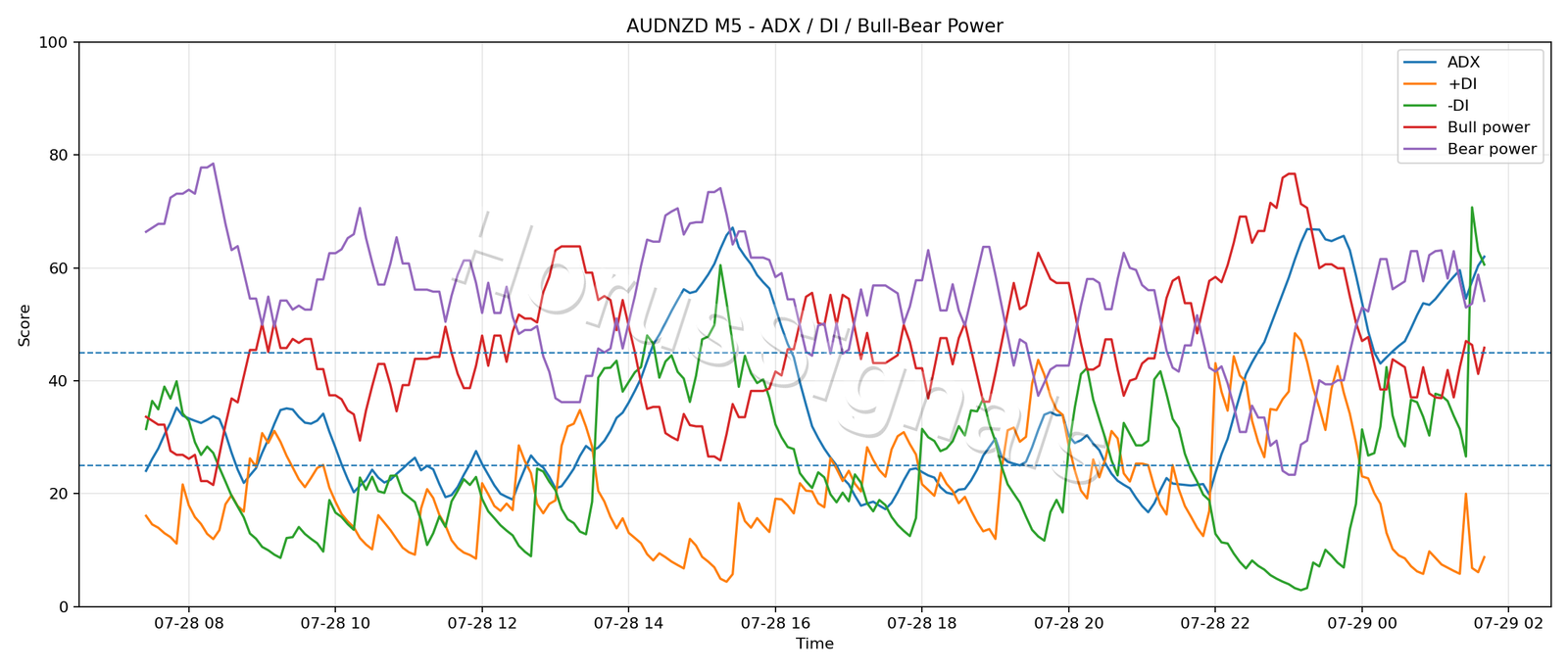 AUDNZD M5 03 ADX POWER