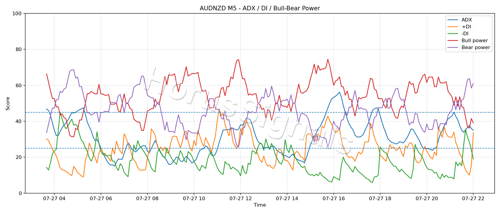 AUDNZD M5 03 ADX POWER