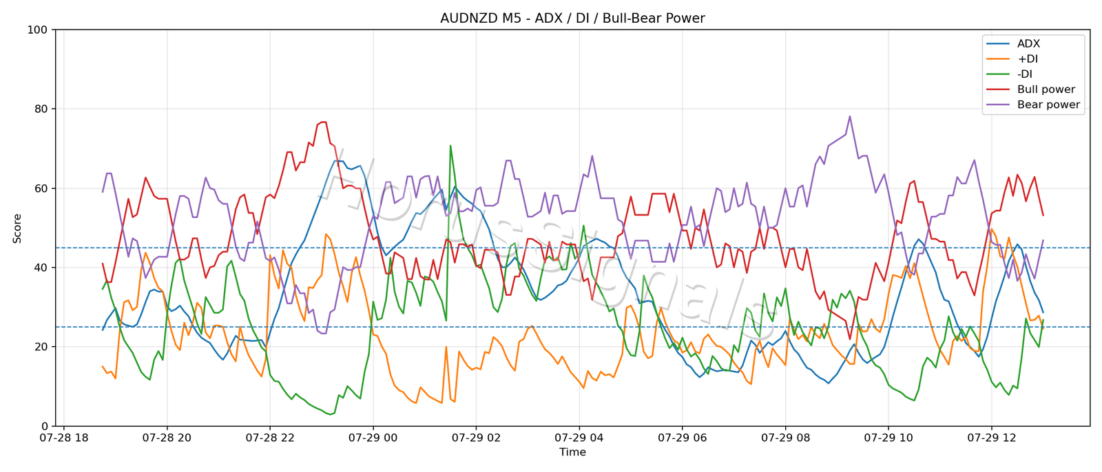 AUDNZD M5 03 ADX POWER