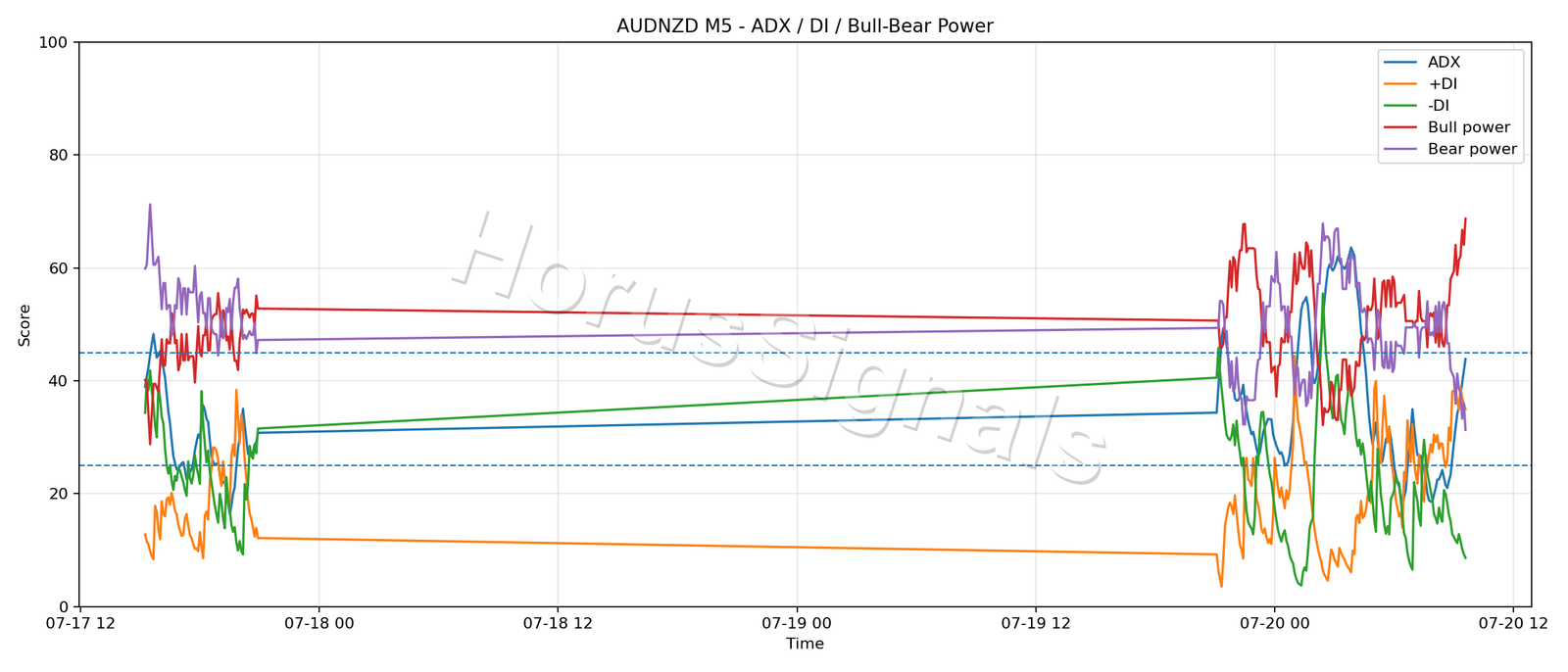 AUDNZD M5 03 ADX POWER