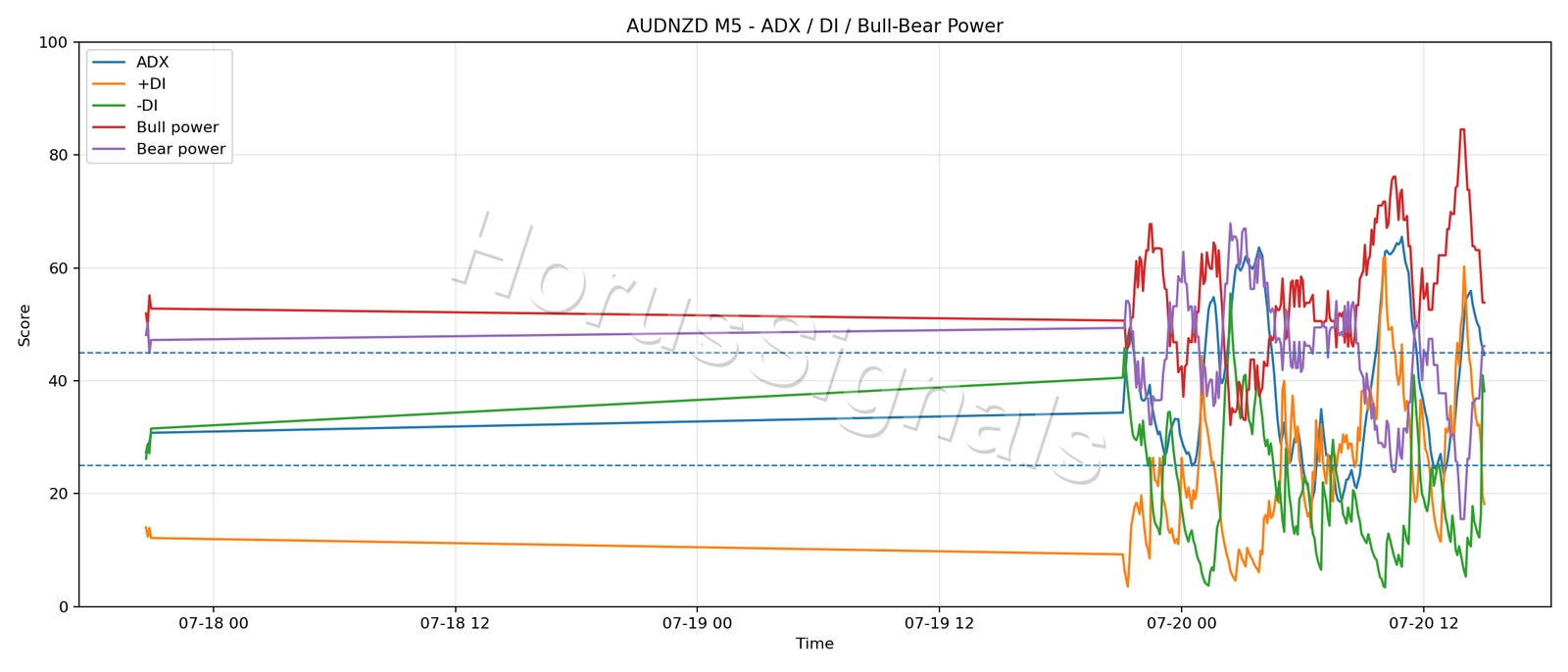AUDNZD M5 03 ADX POWER