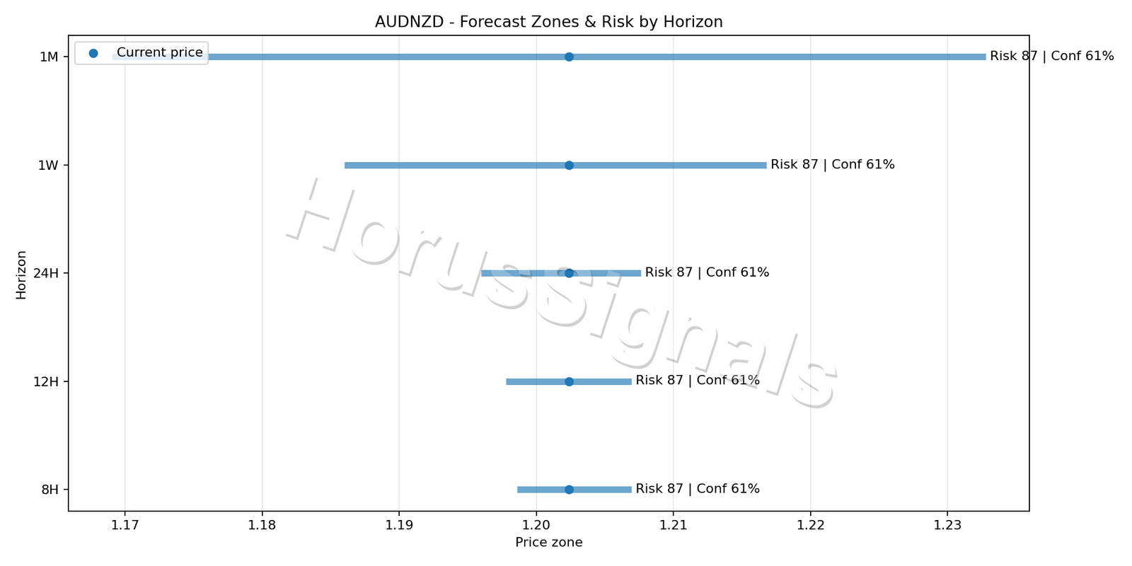 AUDNZD M5 04 FORECAST RISK