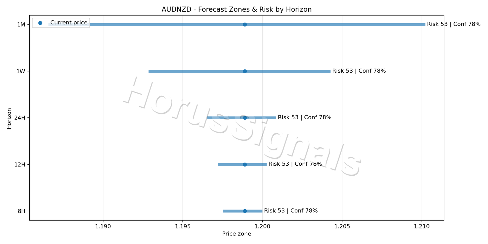 AUDNZD M5 04 FORECAST RISK