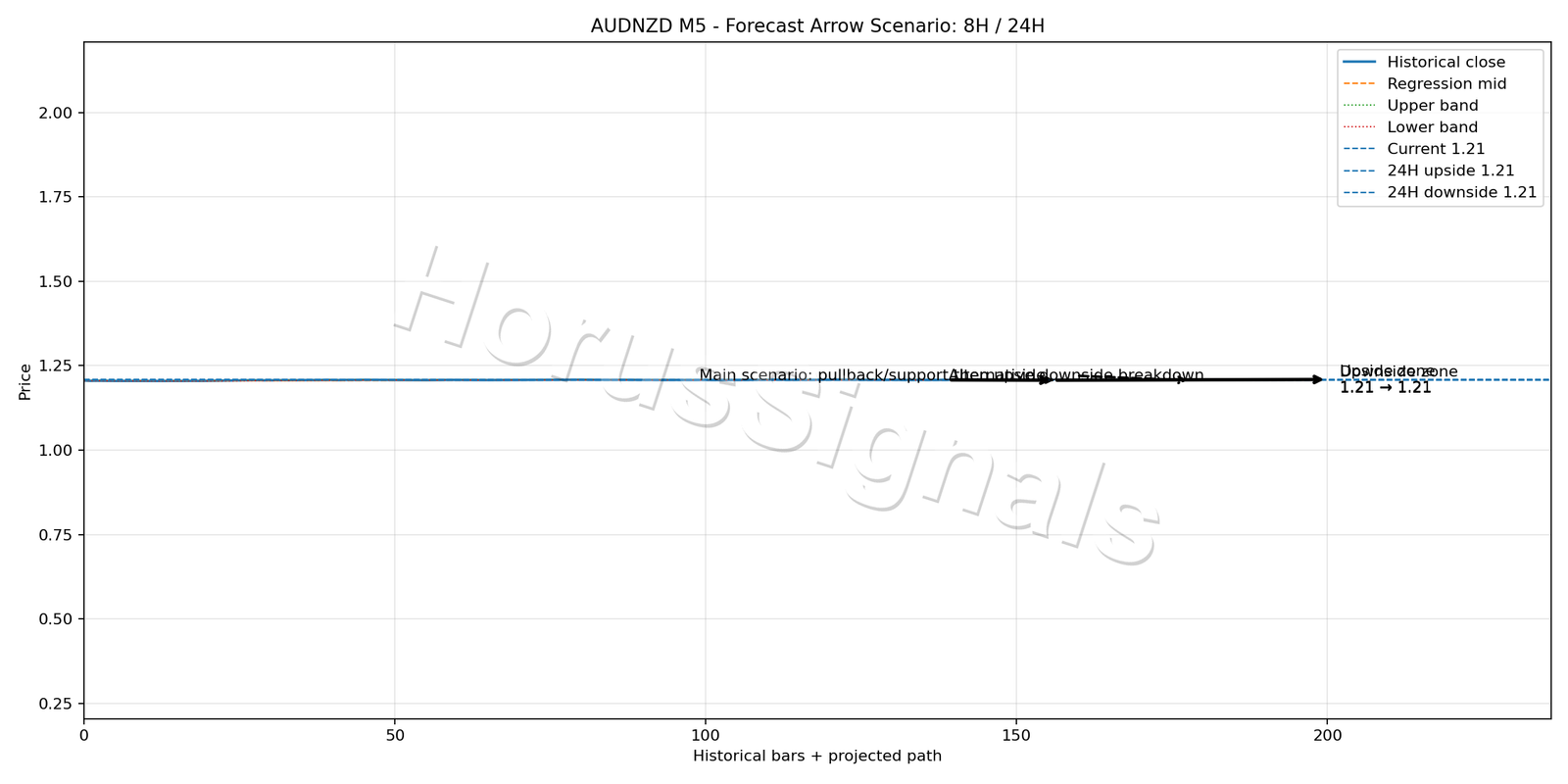 AUDNZD M5 05 FORECAST ARROW SCENARIO
