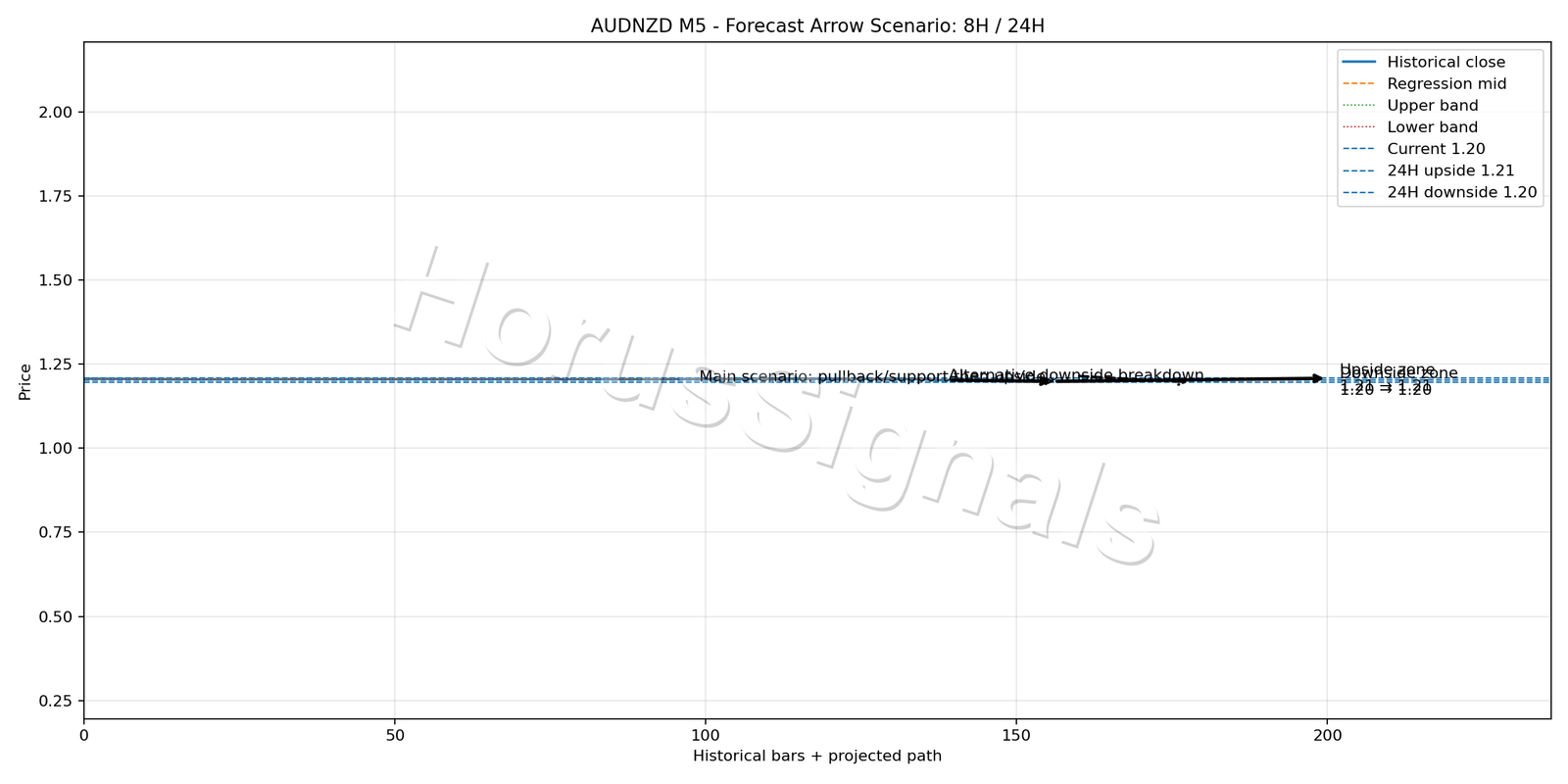 AUDNZD M5 05 FORECAST ARROW SCENARIO