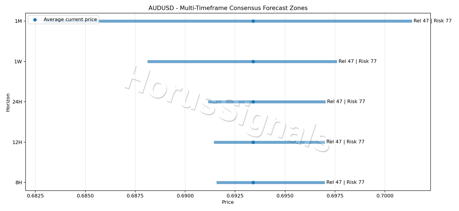 AUDUSD CONSENSUS 01 PRICE ZONES