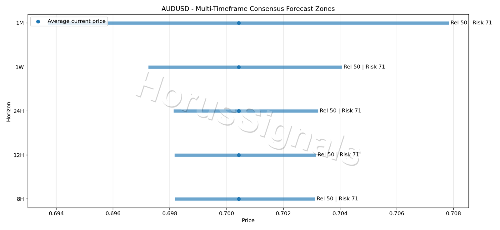 AUDUSD CONSENSUS 01 PRICE ZONES