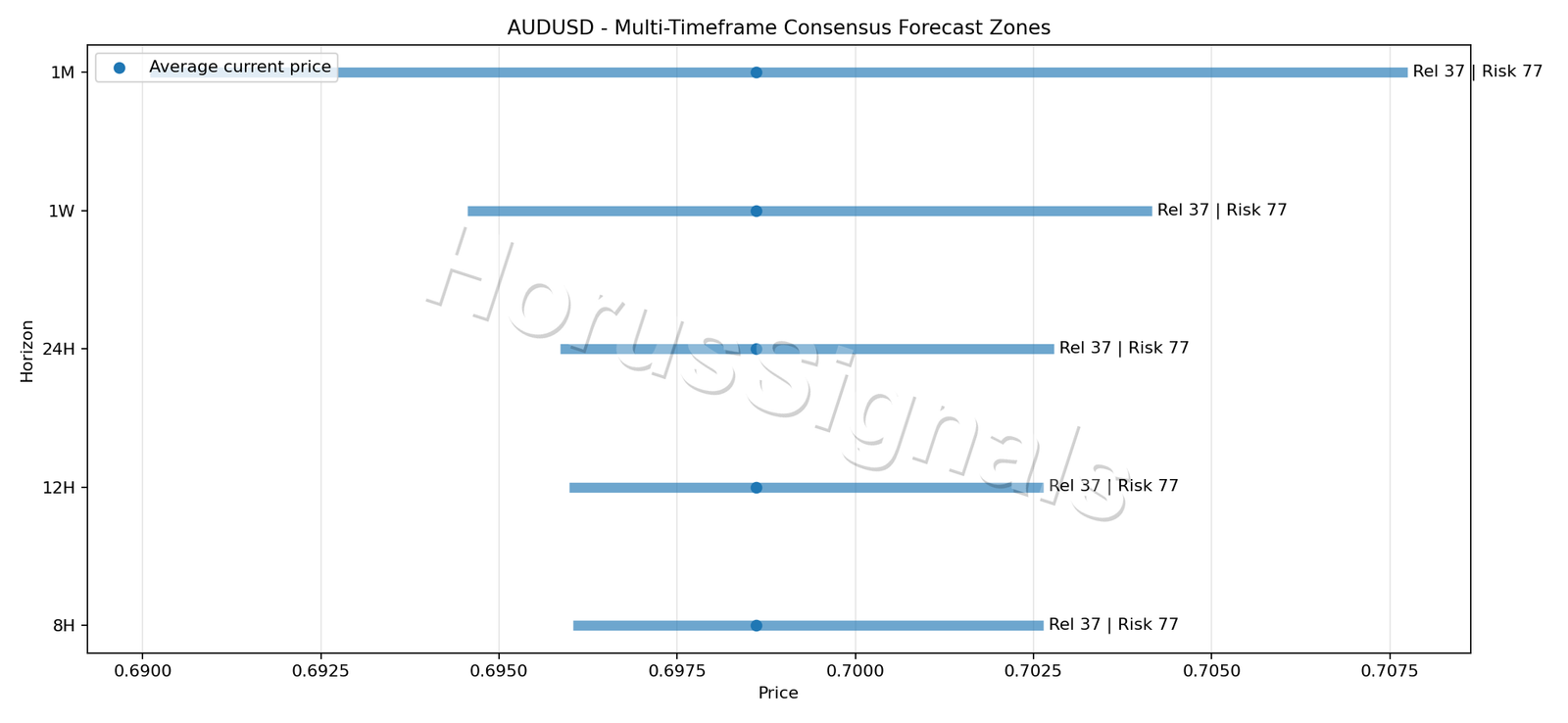 AUDUSD CONSENSUS 01 PRICE ZONES