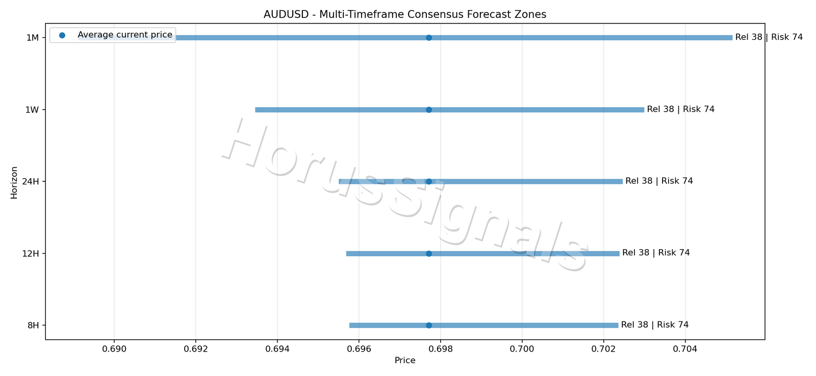 AUDUSD CONSENSUS 01 PRICE ZONES