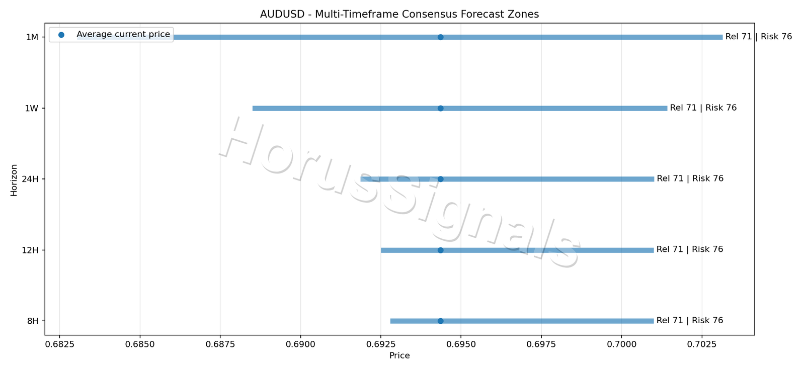 AUDUSD CONSENSUS 01 PRICE ZONES