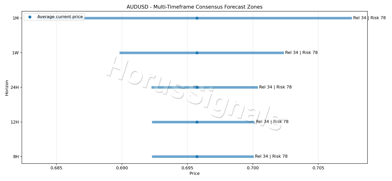 AUDUSD CONSENSUS 01 PRICE ZONES