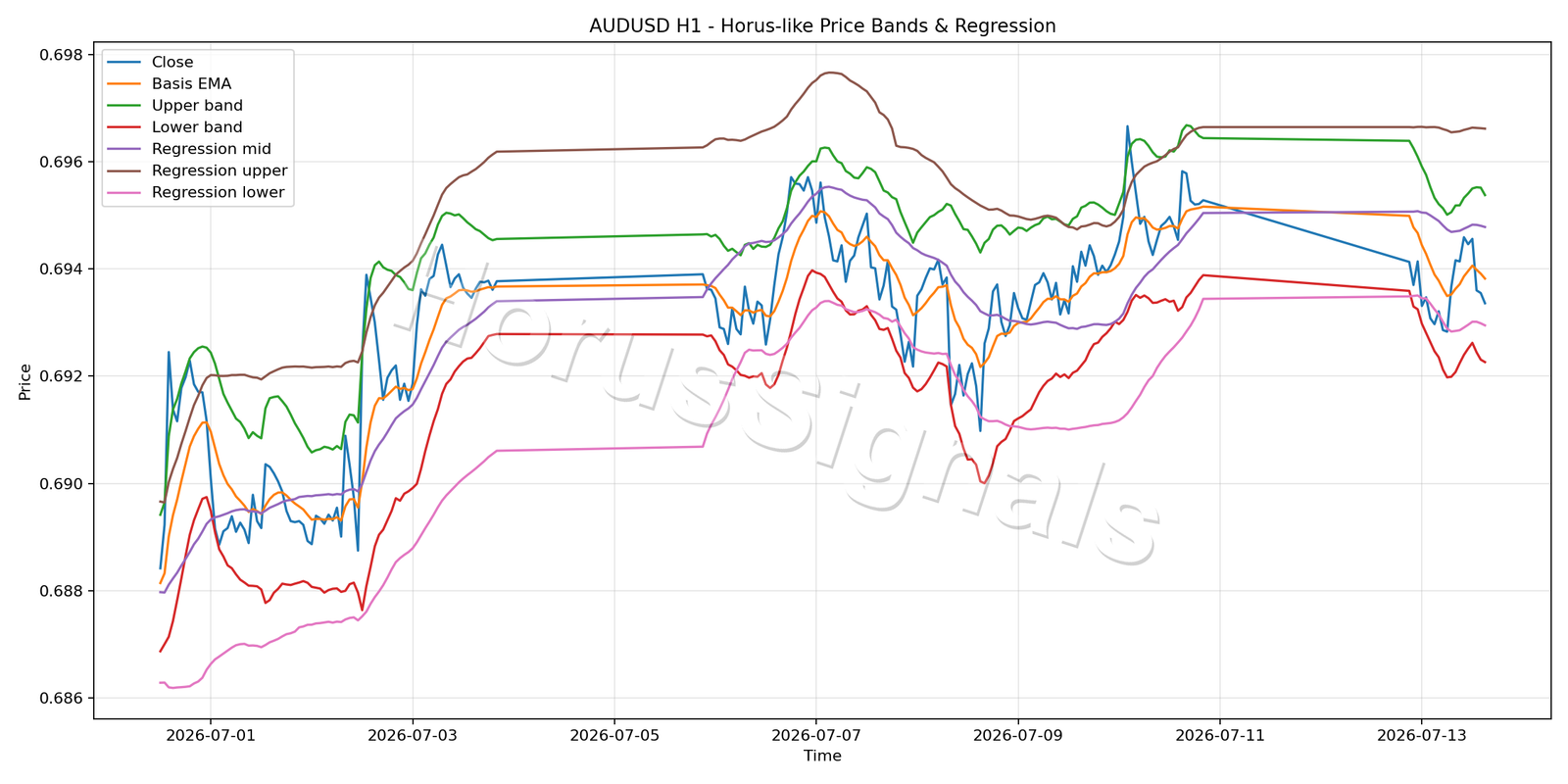 AUDUSD H1 01 PRICE BANDS REGRESSION