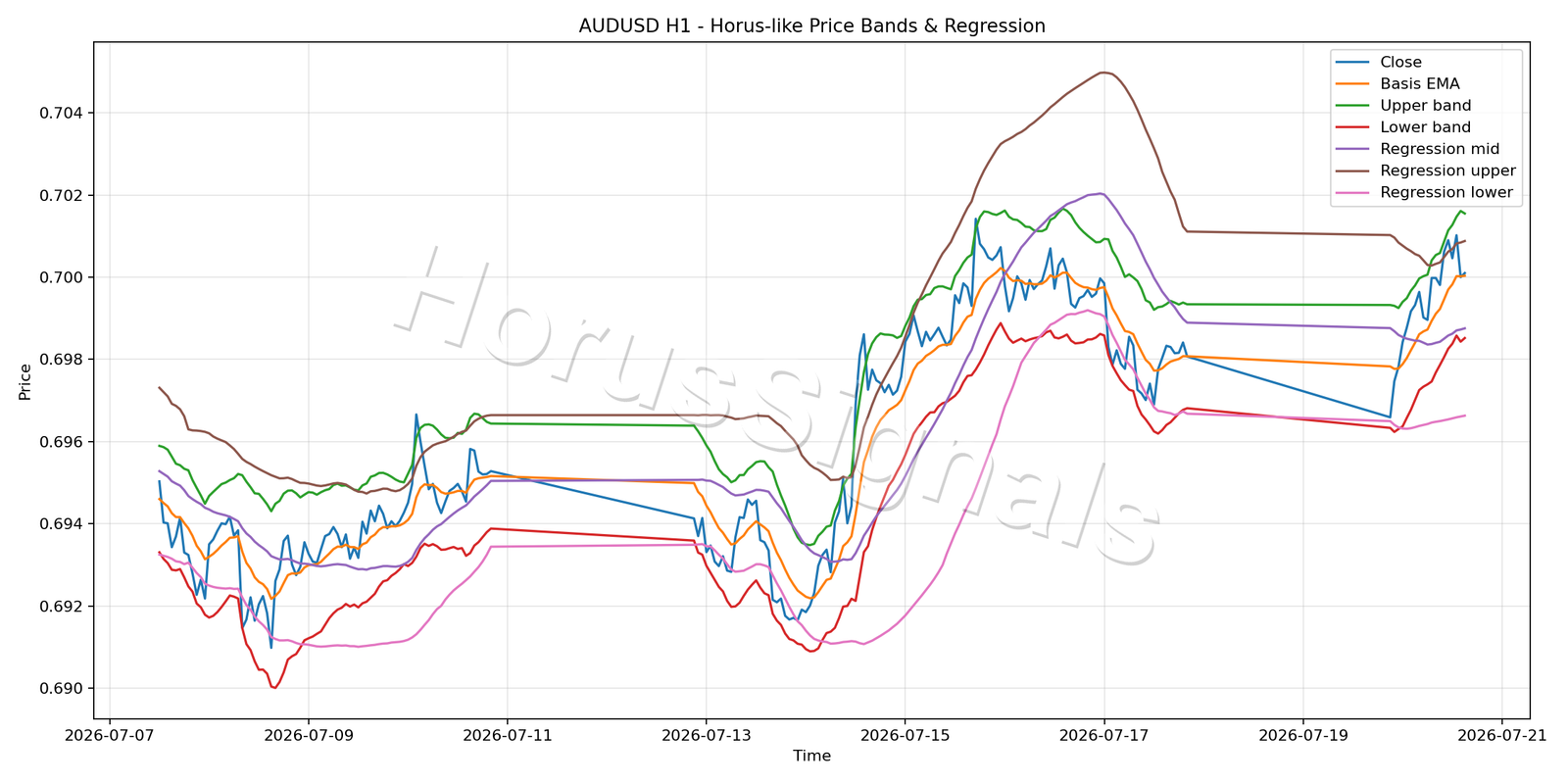 AUDUSD H1 01 PRICE BANDS REGRESSION
