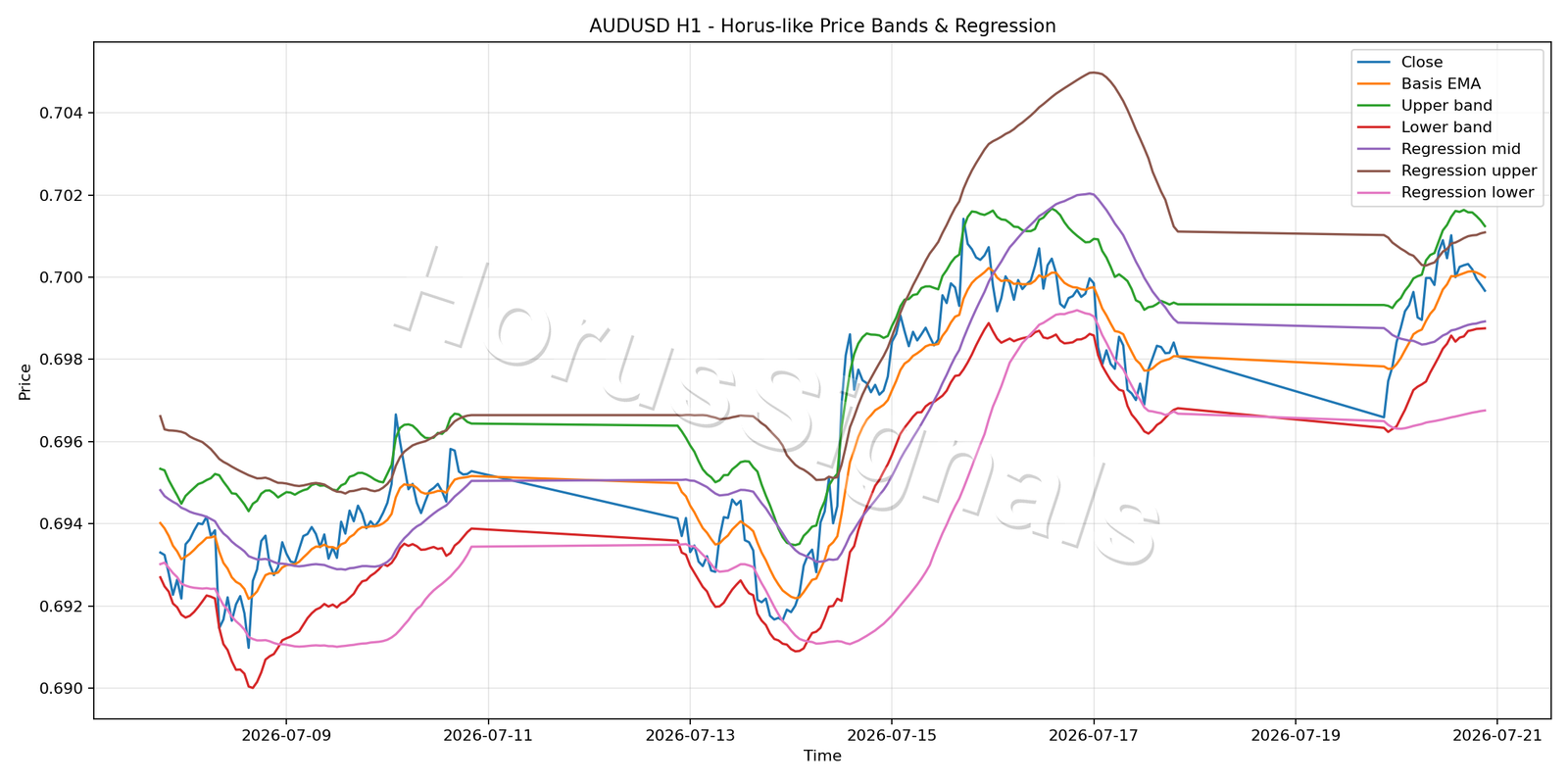 AUDUSD H1 01 PRICE BANDS REGRESSION