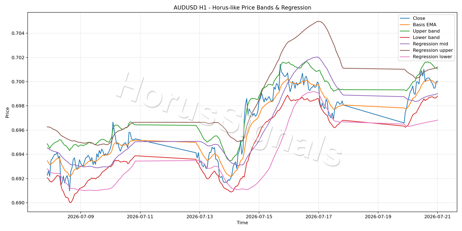 AUDUSD H1 01 PRICE BANDS REGRESSION