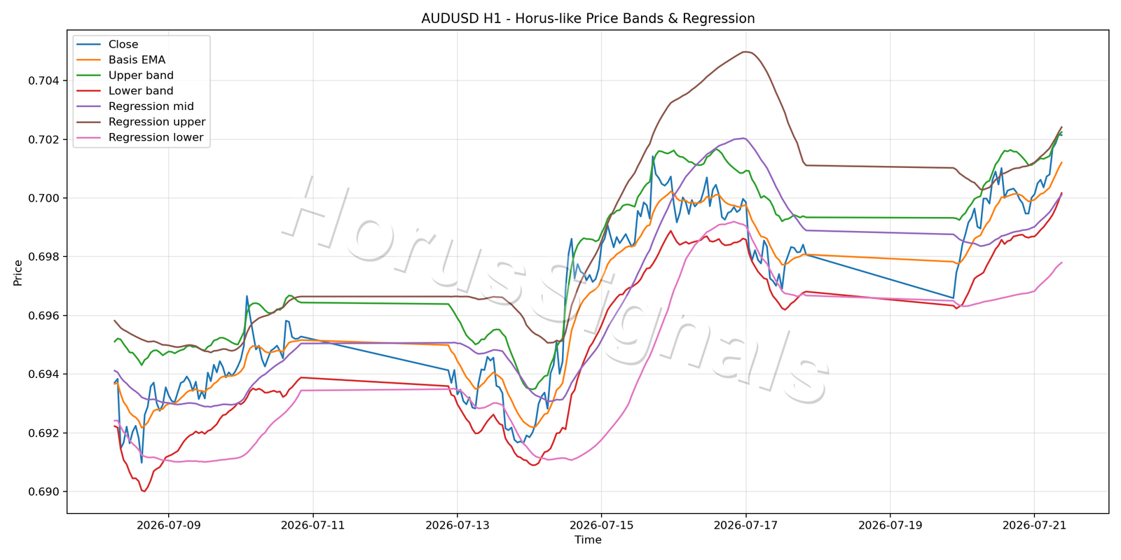 AUDUSD H1 01 PRICE BANDS REGRESSION