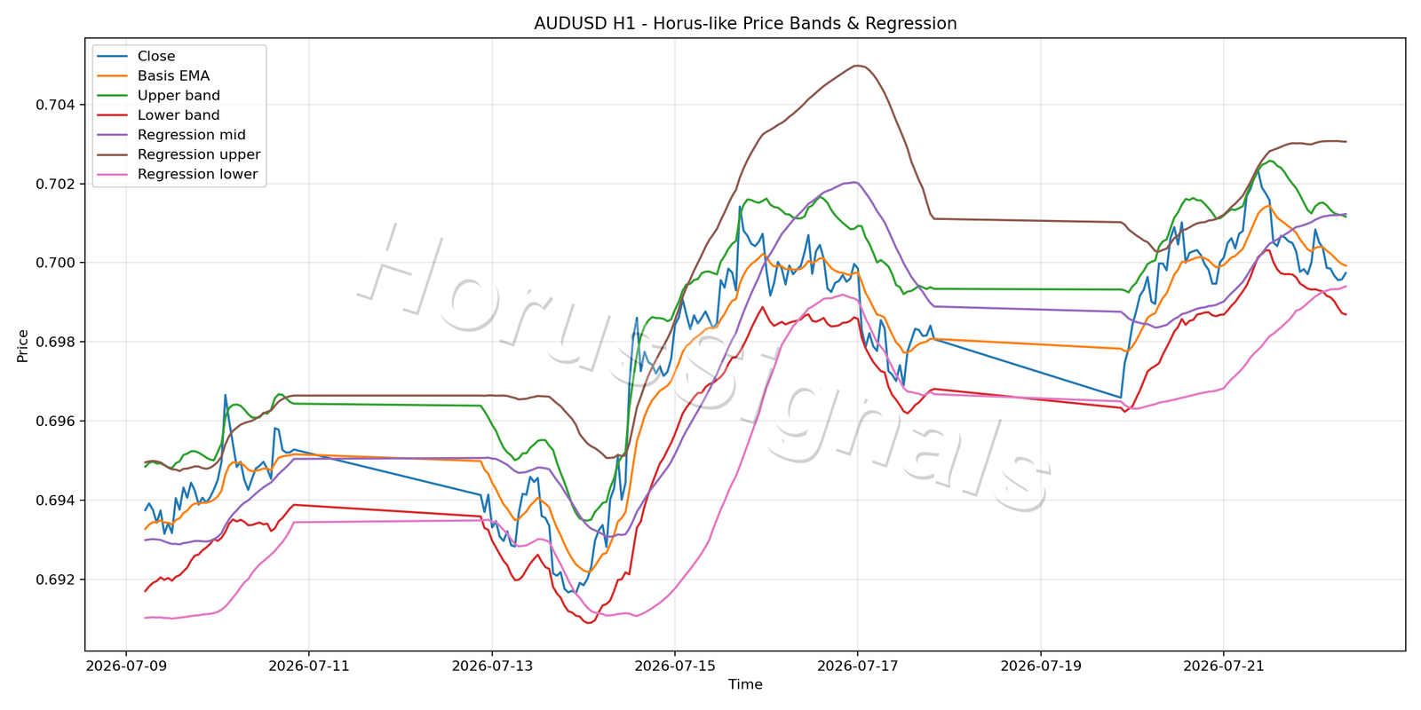 AUDUSD H1 01 PRICE BANDS REGRESSION