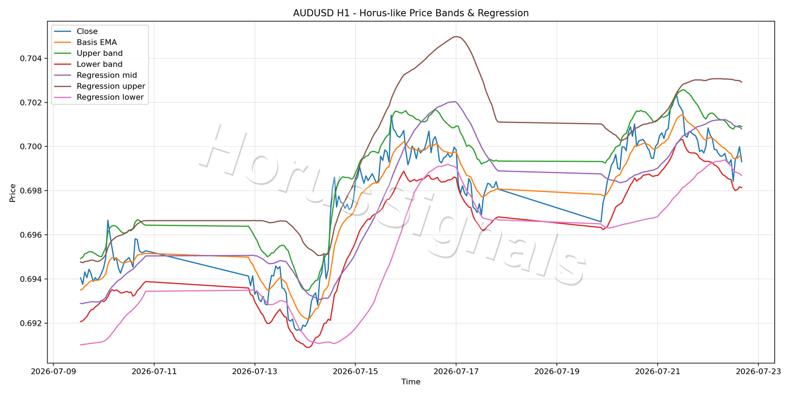 AUDUSD H1 01 PRICE BANDS REGRESSION