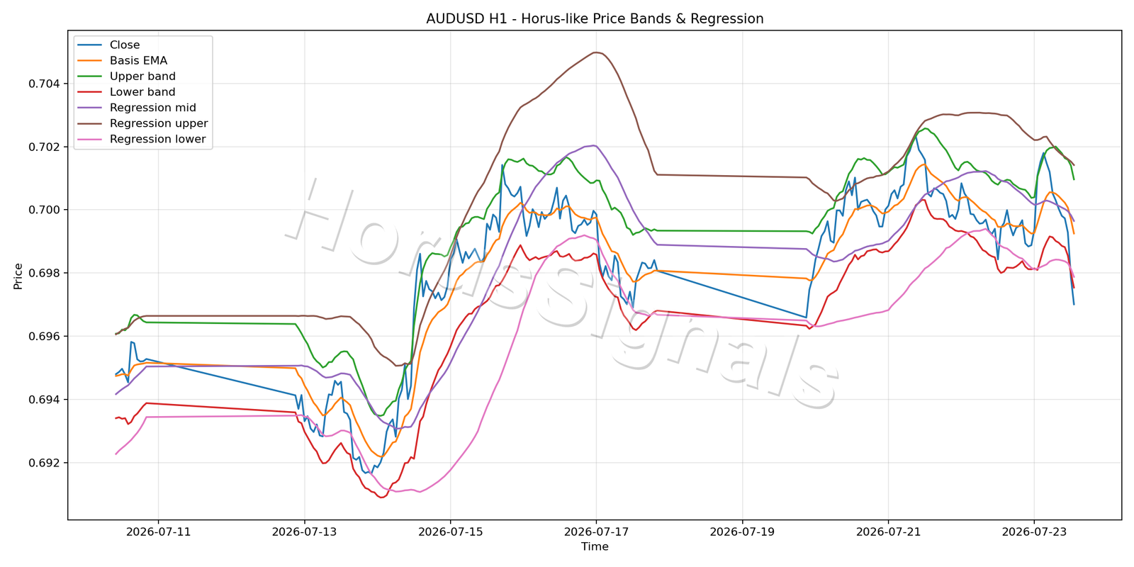 AUDUSD H1 01 PRICE BANDS REGRESSION